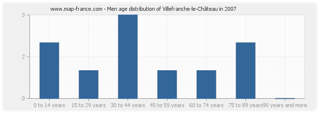 Men age distribution of Villefranche-le-Château in 2007