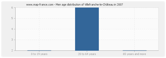 Men age distribution of Villefranche-le-Château in 2007