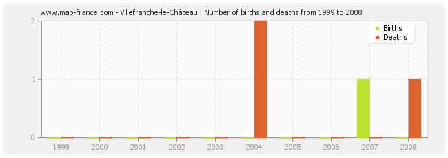 Villefranche-le-Château : Number of births and deaths from 1999 to 2008
