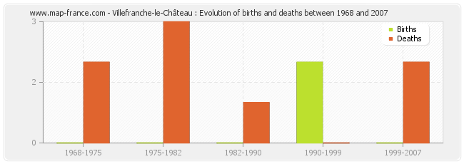 Villefranche-le-Château : Evolution of births and deaths between 1968 and 2007