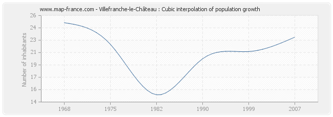 Villefranche-le-Château : Cubic interpolation of population growth