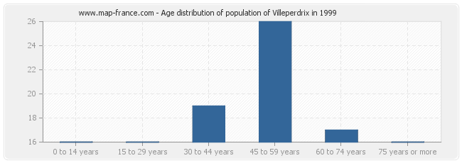 Age distribution of population of Villeperdrix in 1999