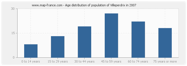 Age distribution of population of Villeperdrix in 2007