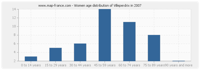 Women age distribution of Villeperdrix in 2007