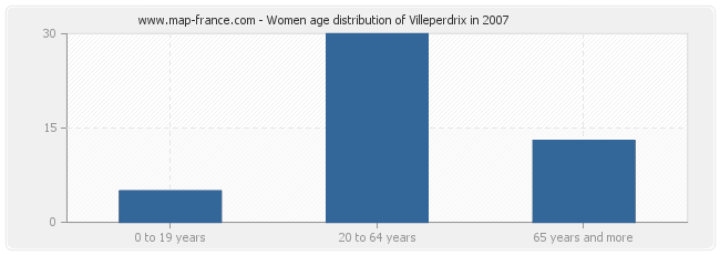 Women age distribution of Villeperdrix in 2007