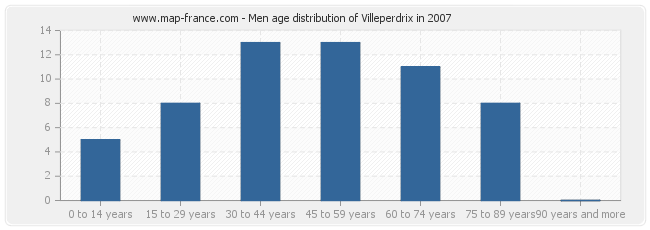Men age distribution of Villeperdrix in 2007
