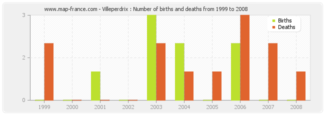 Villeperdrix : Number of births and deaths from 1999 to 2008