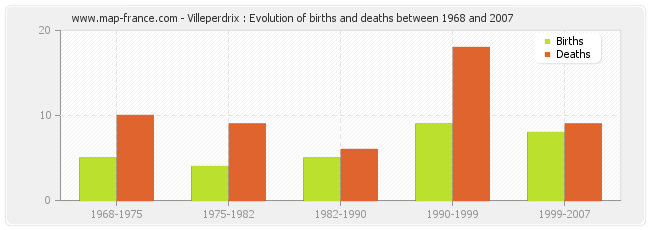 Villeperdrix : Evolution of births and deaths between 1968 and 2007