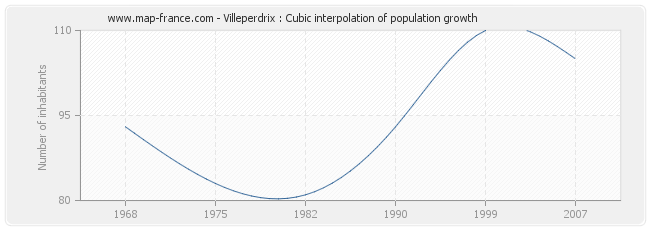 Villeperdrix : Cubic interpolation of population growth