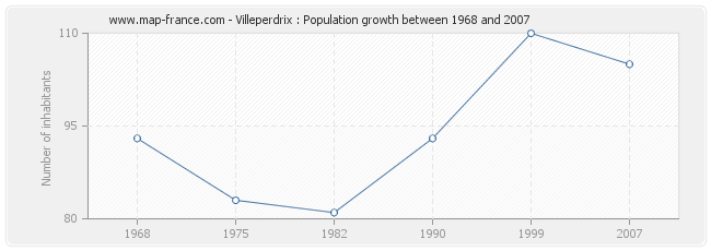 Population Villeperdrix
