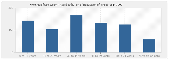 Age distribution of population of Vinsobres in 1999