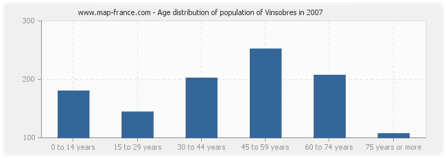 Age distribution of population of Vinsobres in 2007
