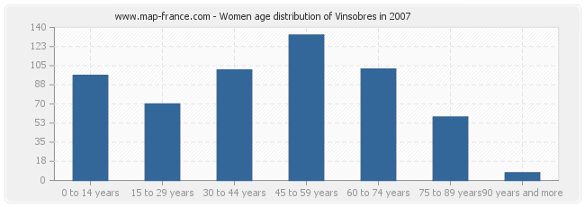 Women age distribution of Vinsobres in 2007