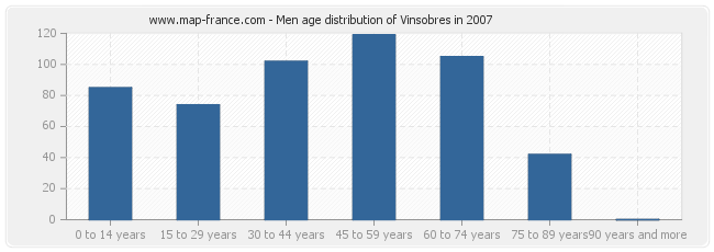 Men age distribution of Vinsobres in 2007