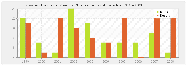 Vinsobres : Number of births and deaths from 1999 to 2008