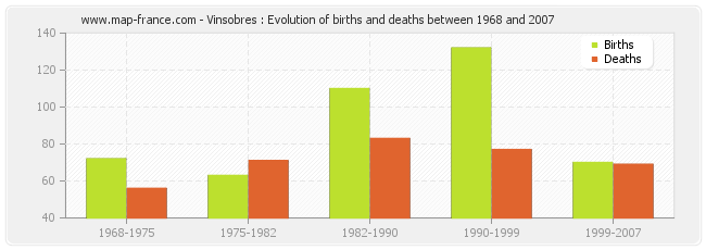 Vinsobres : Evolution of births and deaths between 1968 and 2007