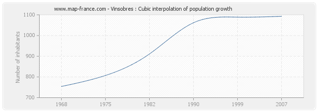 Vinsobres : Cubic interpolation of population growth