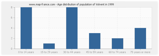 Age distribution of population of Volvent in 1999