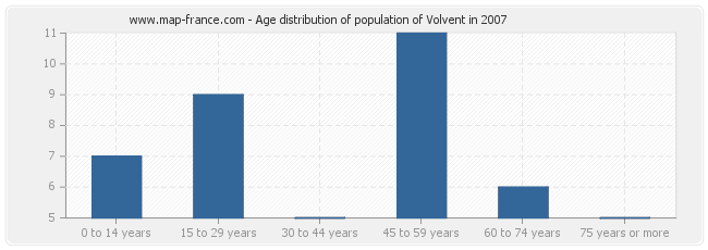 Age distribution of population of Volvent in 2007