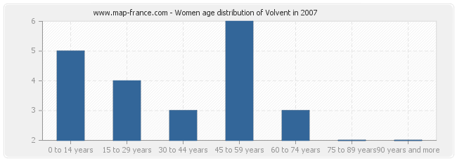 Women age distribution of Volvent in 2007