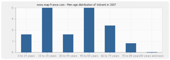 Men age distribution of Volvent in 2007