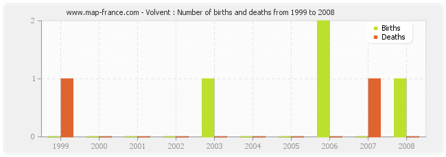 Volvent : Number of births and deaths from 1999 to 2008