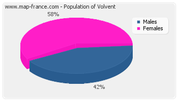 Sex distribution of population of Volvent in 2007