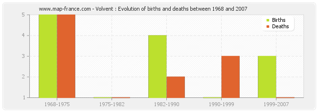Volvent : Evolution of births and deaths between 1968 and 2007