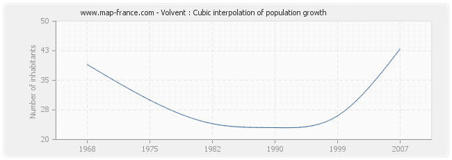 Volvent : Cubic interpolation of population growth