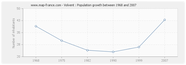 Population Volvent