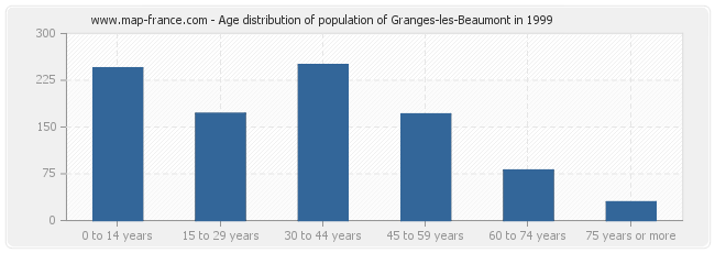 Age distribution of population of Granges-les-Beaumont in 1999