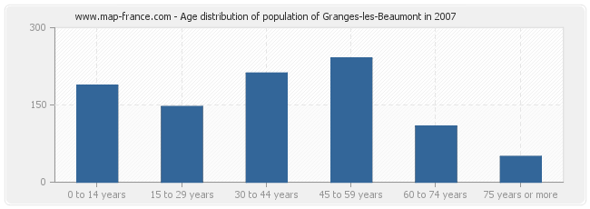 Age distribution of population of Granges-les-Beaumont in 2007