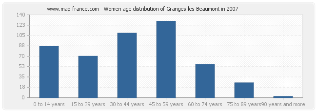 Women age distribution of Granges-les-Beaumont in 2007
