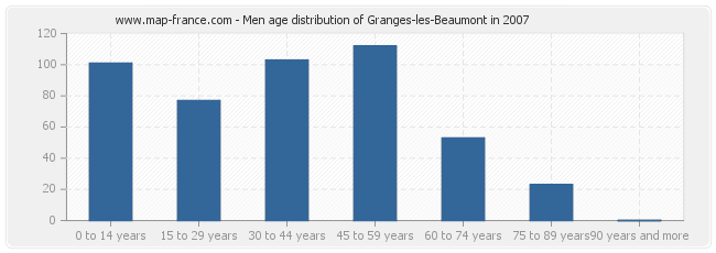 Men age distribution of Granges-les-Beaumont in 2007