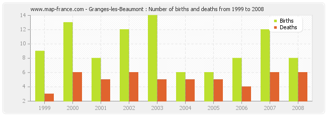 Granges-les-Beaumont : Number of births and deaths from 1999 to 2008