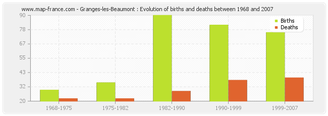 Granges-les-Beaumont : Evolution of births and deaths between 1968 and 2007