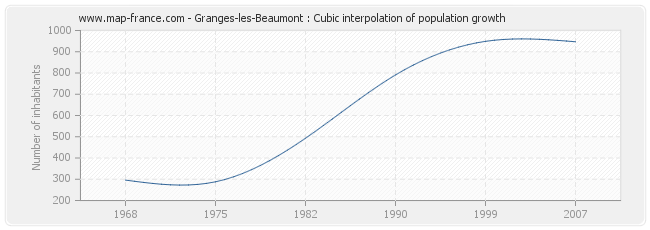 Granges-les-Beaumont : Cubic interpolation of population growth