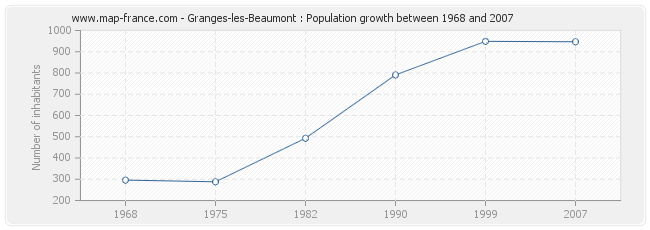 Population Granges-les-Beaumont