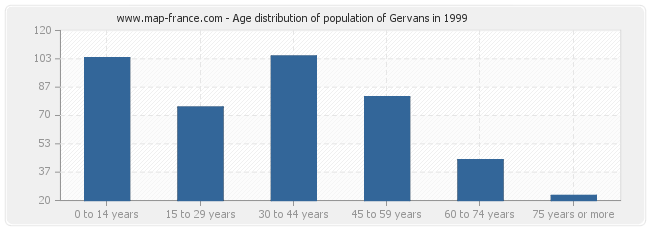 Age distribution of population of Gervans in 1999