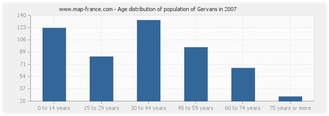 Age distribution of population of Gervans in 2007