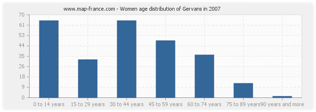 Women age distribution of Gervans in 2007