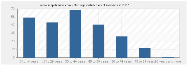 Men age distribution of Gervans in 2007
