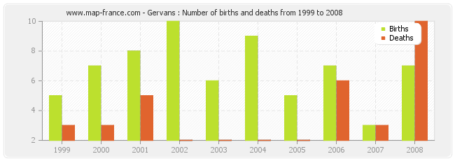 Gervans : Number of births and deaths from 1999 to 2008