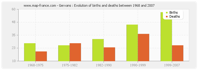 Gervans : Evolution of births and deaths between 1968 and 2007