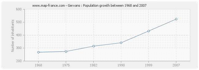 Population Gervans