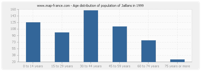 Age distribution of population of Jaillans in 1999