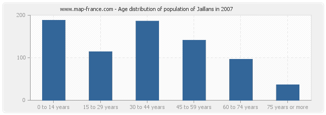 Age distribution of population of Jaillans in 2007
