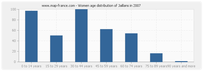 Women age distribution of Jaillans in 2007
