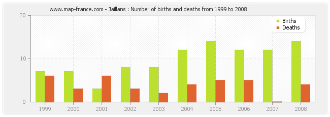 Jaillans : Number of births and deaths from 1999 to 2008