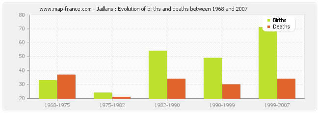 Jaillans : Evolution of births and deaths between 1968 and 2007